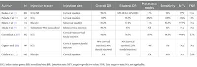 The progress and prospect of sentinel lymph node mapping in endometrial carcinoma